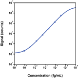 Human IL-22 Calibrator Curve K151H3S